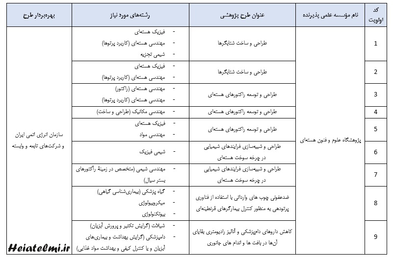 طرح های پذیرش پسادکتری پژوهشگاه علوم و فنون هسته‌­ ای ۱۴۰۳