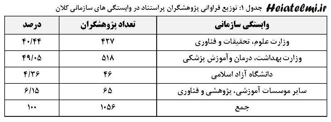 رشد ۱۲ درصدی پژوهشگران ایرانی در فهرست یک درصد برتر جهان