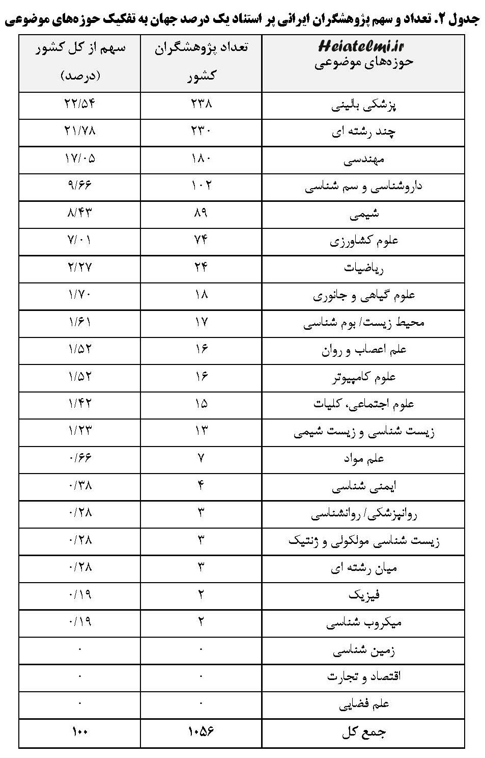 کدام رشته های دانشگاه های ایرانی بیشترین پژوهشگر برتر را دارند؟