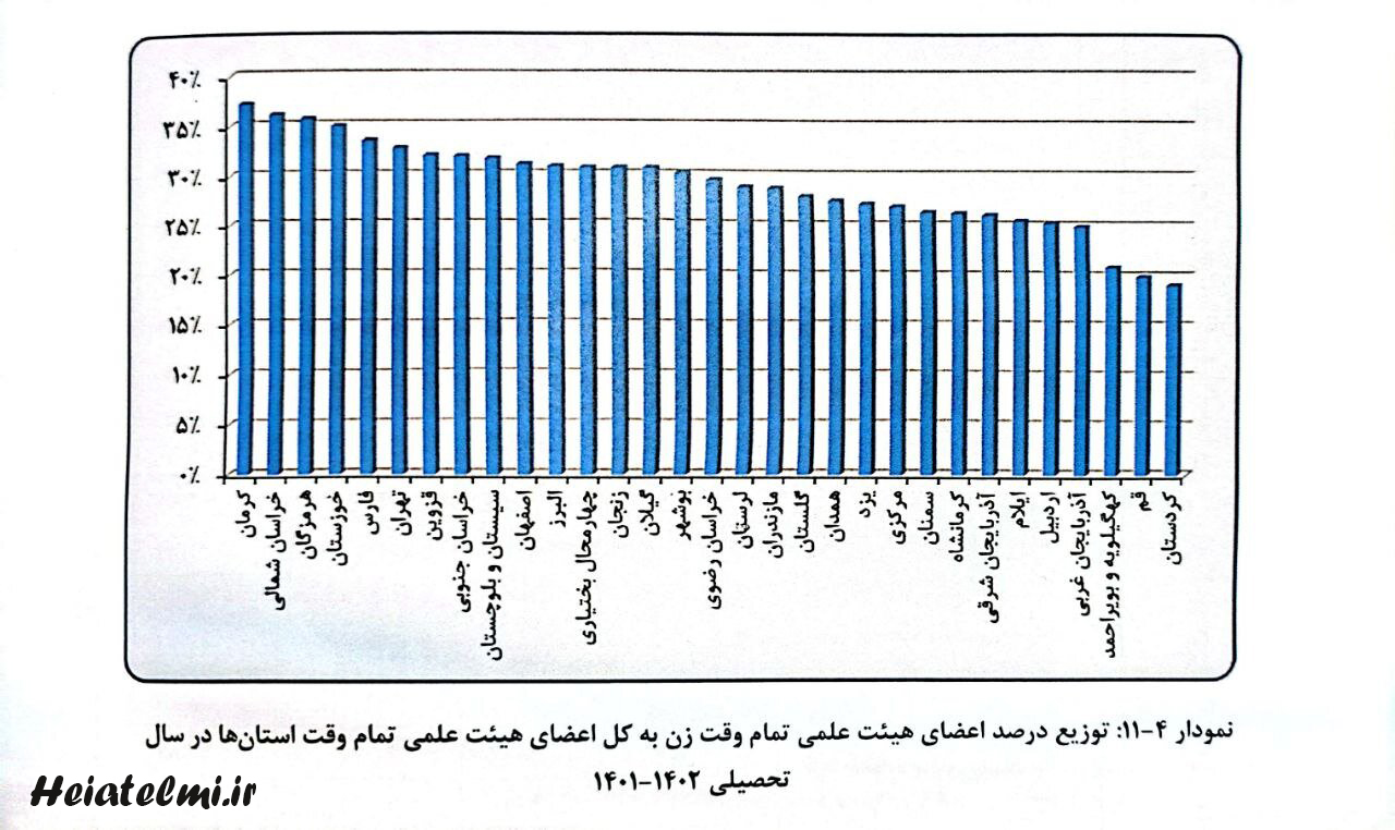  اعضای هیات علمی زن در ایران