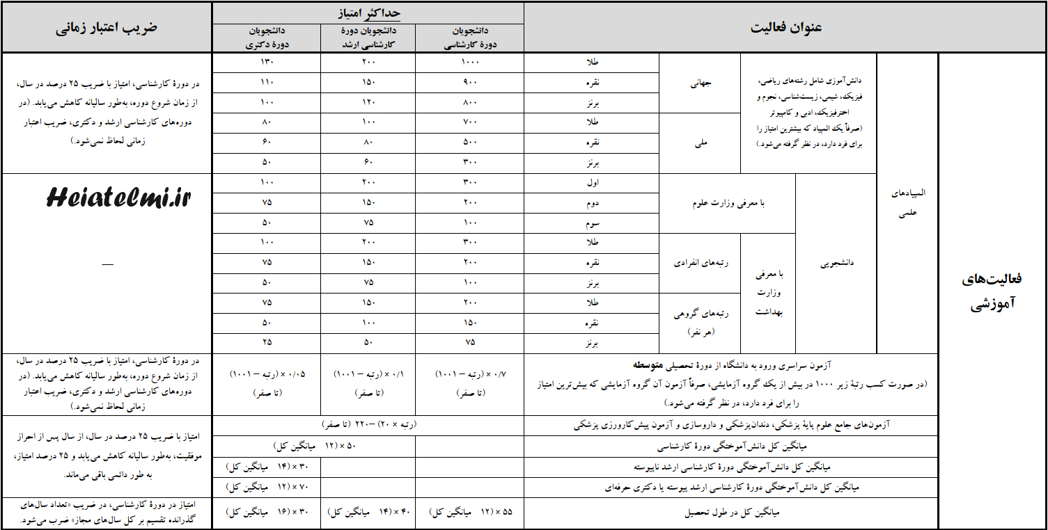جدول شماره ۱: امتیاز حاصل از فعالیتهای آموزشی، پژوهشی، فناورانه و فرهنگی برای بهره مندی از تسهیلات طرح شهید وزوایی