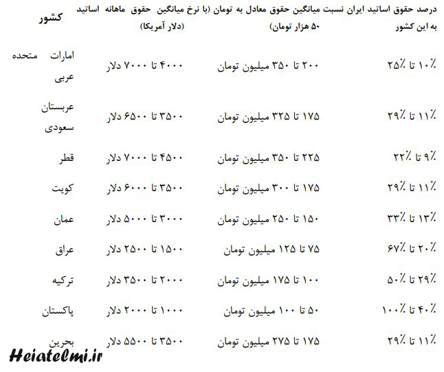 مقایسه حقوق هیات علمی ایران با کشورهای همسایه