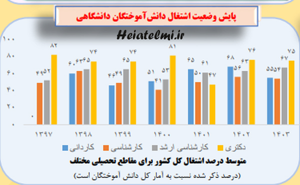 اختصاص بالاترین درصد اشتغال به دانش آموختگان دکتری