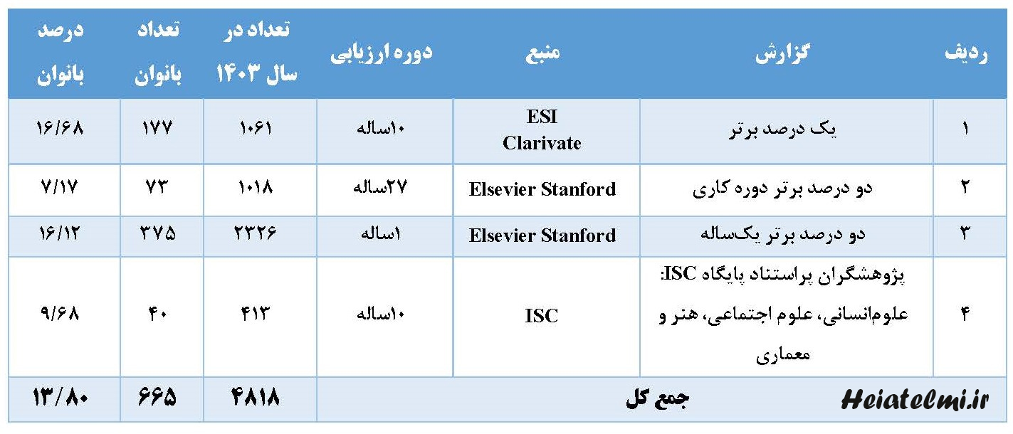 حضور ۶۶۵ بانوی پژوهشگر ایرانی پراستناد در میان پژوهشگران پراستناد کشور