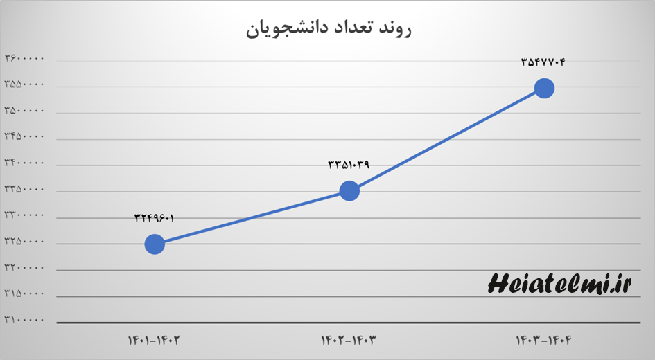 روند تعداد دانشجویان 