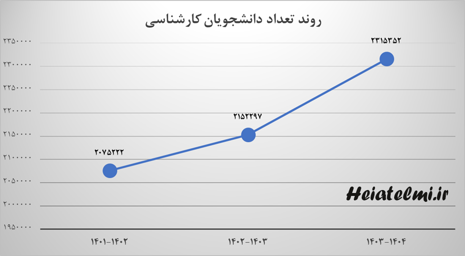 روند تعداد دانشجویان کارشناسی