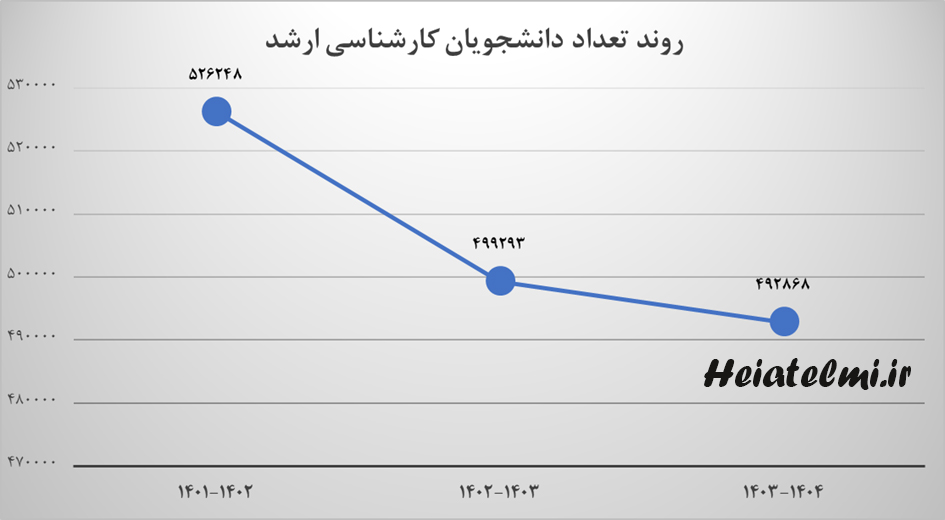 روند تعداد دانشجویان کارشناسی ارشد