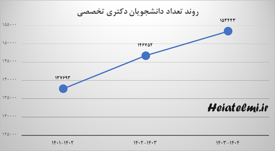 روند تعداد دانشجویان دکتری تخصصی