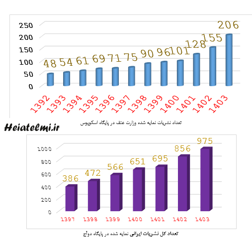 آمار مقالات علمی ایران در اسکوپوس