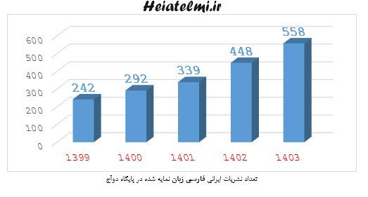 آمار مقالات علمی ایران اسکوپوس 2024