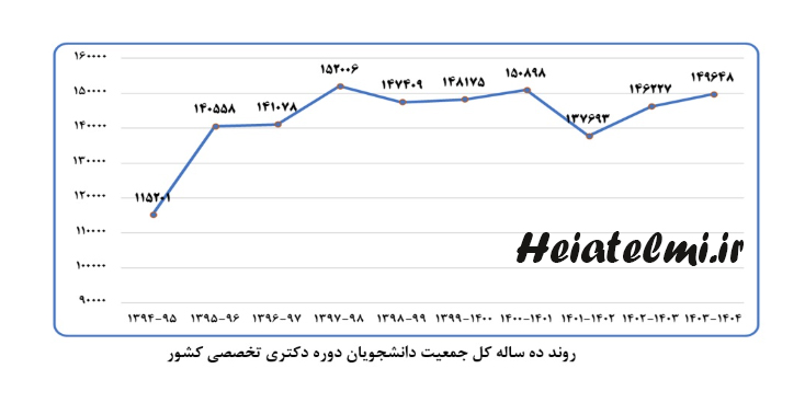 روند ده ساله جمعیت دانشجویان دکتری