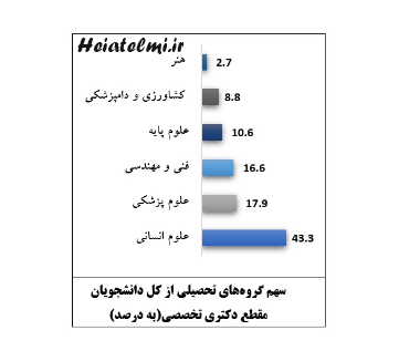 سهم گروه های تحصیلی از کا دانشجویان دکتری به درصد
