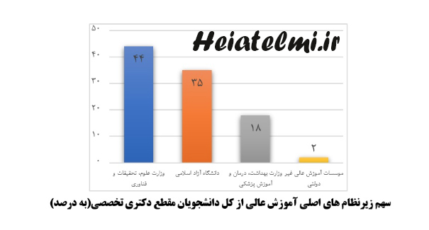 سهم زیر نظام های اصلی آموزش عالی از کل دانشجویان دکتری به درصد