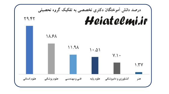 درصد دانش آموختگان دکتری به تفکیک گروه تحصیلی