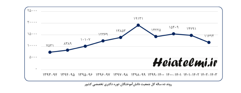 روند 10 ساله کل جمعیت دانش آموختگان دکتری تخصصی کشور