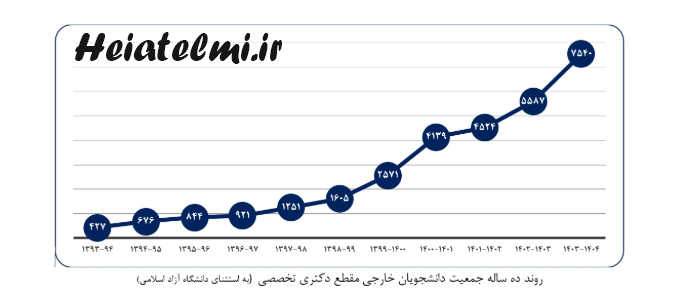 روند 10 ساله جمعیت دانشجویان خارجی دکتری (بجز دانشگاه آزاد)