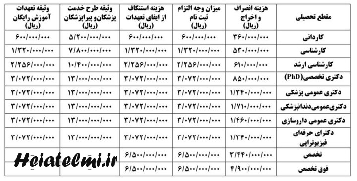 نرخ آزادسازی مدارک و وثیقههای علوم پزشکی ۱۴۰۵