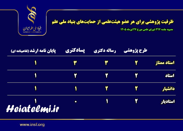 ظرفیت پژوهشی هر عضو هیات علمی از حمایت های بنیاد ملی علم ۱۴۰۵